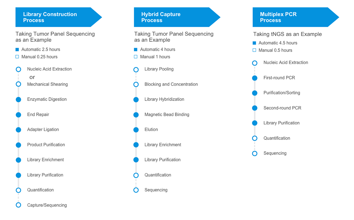 Operation Process Illustration